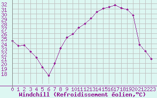 Courbe du refroidissement olien pour Nmes - Courbessac (30)
