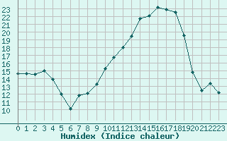 Courbe de l'humidex pour Saint-Etienne (42)