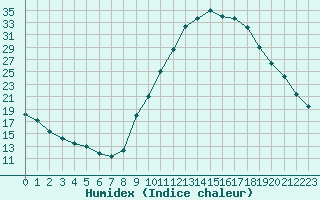 Courbe de l'humidex pour Saint-Paul-lez-Durance (13)