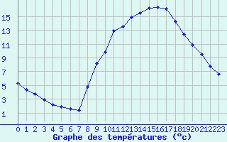 Courbe de tempratures pour Gap-Sud (05)