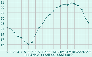 Courbe de l'humidex pour Albi (81)