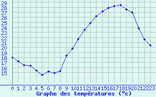 Courbe de tempratures pour Pau (64)