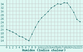 Courbe de l'humidex pour Rennes (35)