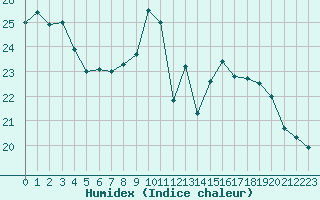 Courbe de l'humidex pour Chteauroux (36)