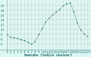 Courbe de l'humidex pour Rmering-ls-Puttelange (57)