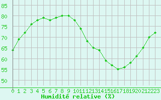 Courbe de l'humidit relative pour Boulogne (62)
