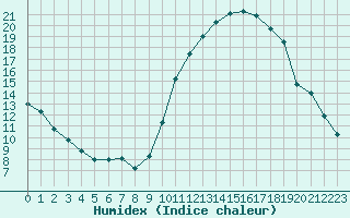 Courbe de l'humidex pour Clermont-Ferrand (63)