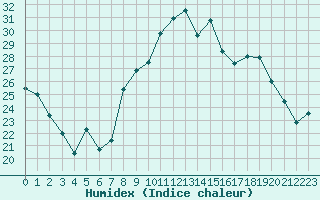 Courbe de l'humidex pour Saint-Mdard-d'Aunis (17)