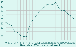 Courbe de l'humidex pour Avignon (84)