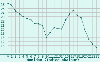 Courbe de l'humidex pour Nris-les-Bains (03)