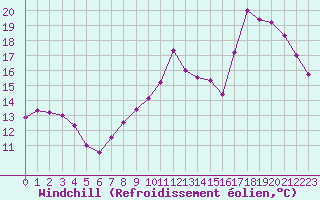 Courbe du refroidissement olien pour Chteaudun (28)