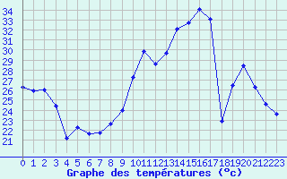 Courbe de tempratures pour Orschwiller (67)