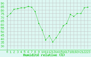 Courbe de l'humidit relative pour Cannes (06)