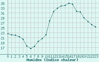 Courbe de l'humidex pour Rethel (08)