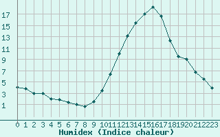 Courbe de l'humidex pour Toulouse-Francazal (31)