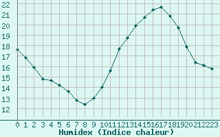 Courbe de l'humidex pour Lorient (56)