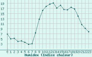 Courbe de l'humidex pour Figari (2A)