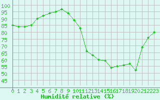 Courbe de l'humidit relative pour Mende - Chabrits (48)