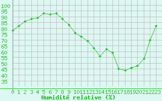 Courbe de l'humidit relative pour Montauban (82)