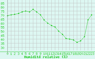 Courbe de l'humidit relative pour Ploeren (56)