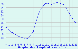 Courbe de tempratures pour Castellbell i el Vilar (Esp)