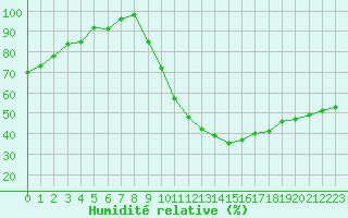 Courbe de l'humidit relative pour Gourdon (46)