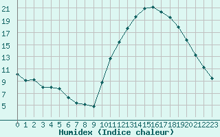 Courbe de l'humidex pour Millau (12)