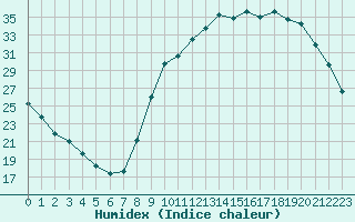 Courbe de l'humidex pour Saint-Paul-lez-Durance (13)