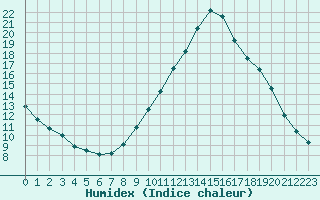 Courbe de l'humidex pour Sallles d'Aude (11)