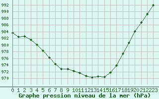 Courbe de la pression atmosphrique pour Saint-Quentin (02)