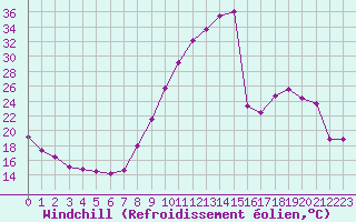 Courbe du refroidissement olien pour Beauvais (60)