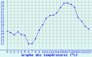 Courbe de tempratures pour Haegen (67)
