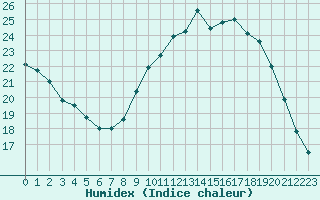 Courbe de l'humidex pour Clermont de l'Oise (60)