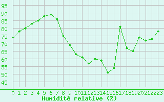 Courbe de l'humidit relative pour Langres (52) 