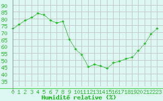 Courbe de l'humidit relative pour Cap Ferret (33)