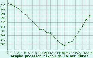 Courbe de la pression atmosphrique pour Grasque (13)