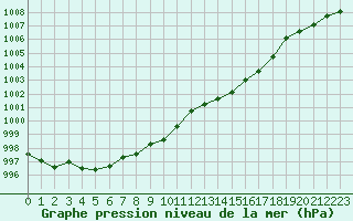 Courbe de la pression atmosphrique pour Cap de la Hve (76)