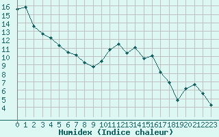 Courbe de l'humidex pour Cazaux (33)