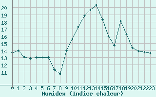 Courbe de l'humidex pour Agen (47)