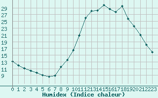 Courbe de l'humidex pour Chamonix-Mont-Blanc (74)