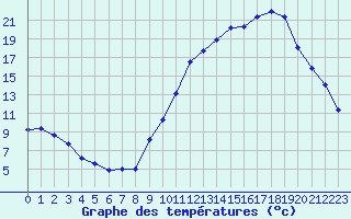 Courbe de tempratures pour Saint-Saturnin-Ls-Avignon (84)