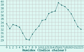 Courbe de l'humidex pour Perpignan (66)