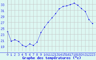 Courbe de tempratures pour Ontinyent (Esp)