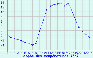 Courbe de tempratures pour Lans-en-Vercors (38)