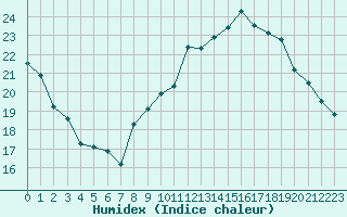 Courbe de l'humidex pour Aurillac (15)