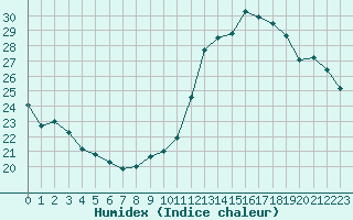 Courbe de l'humidex pour Toussus-le-Noble (78)