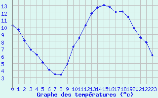 Courbe de tempratures pour Grasque (13)