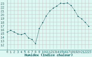 Courbe de l'humidex pour Aubenas - Lanas (07)