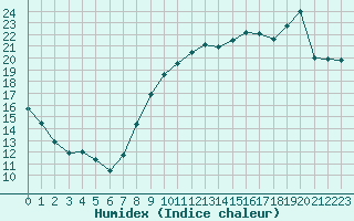 Courbe de l'humidex pour Saint-Martin-du-Bec (76)