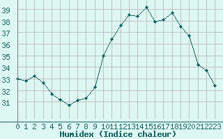 Courbe de l'humidex pour Douzens (11)